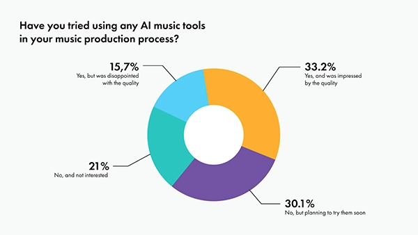 Statistics of AI in music production 
